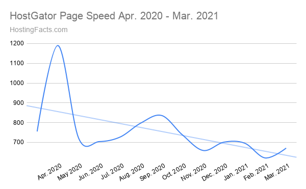 HostGator last 12 months average speed 