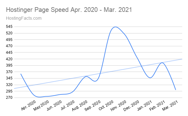 Hostinger Page Speed Apr. 2020 - Mar. 2021